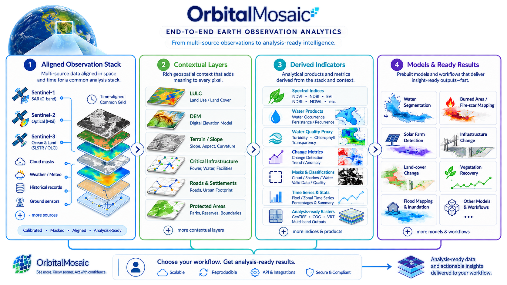 OrbitalMosaic end-to-end Earth observation analytics diagram showing aligned Sentinel-1, Sentinel-2 and Sentinel-3 data, contextual layers, derived indicators and ready model workflows.